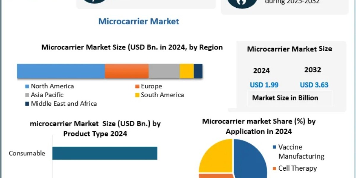 Microcarrier Market Challenges in Cost, Scalability, and Process Optimization 2032