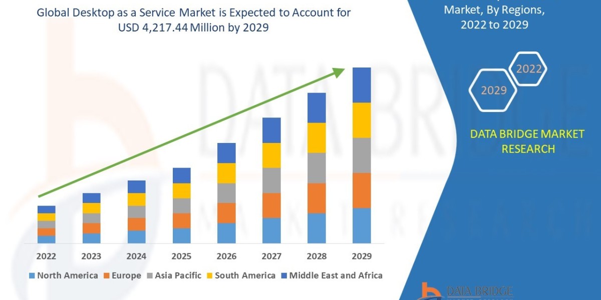 Desktop as a Service Market Insights: Cloud Computing Adoption, Remote Work Infrastructure, and Virtual Desktop Scalabil