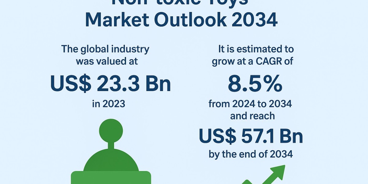 Non-toxic Toys Market is Poised to Experience Huge Global Growth from 2034