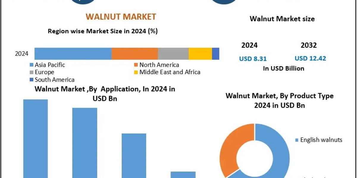 Global Walnut Market Trends: From In-Shell to Shelled, Raw to Processed
