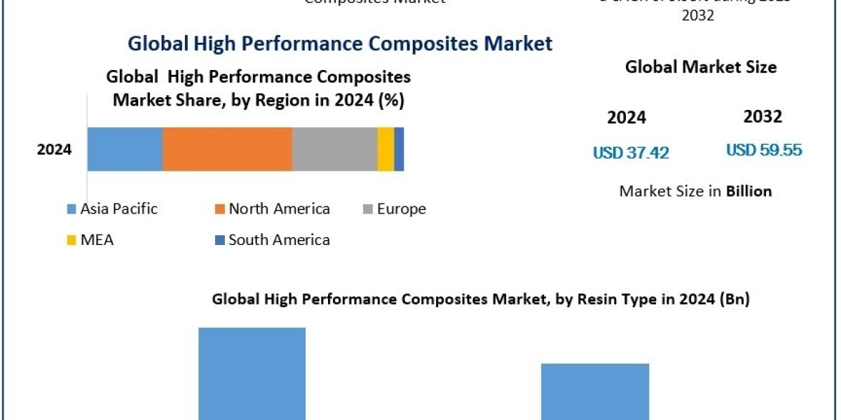 High Performance Composites Market Outlook 2024-2030: Light-Weight Innovation Drives Demand