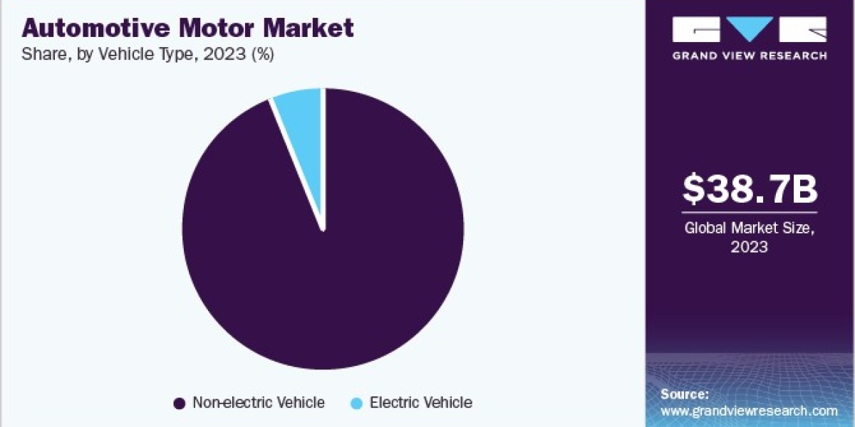 Automotive Motor Market: The Role of Automation and AI in Modern Vehicles