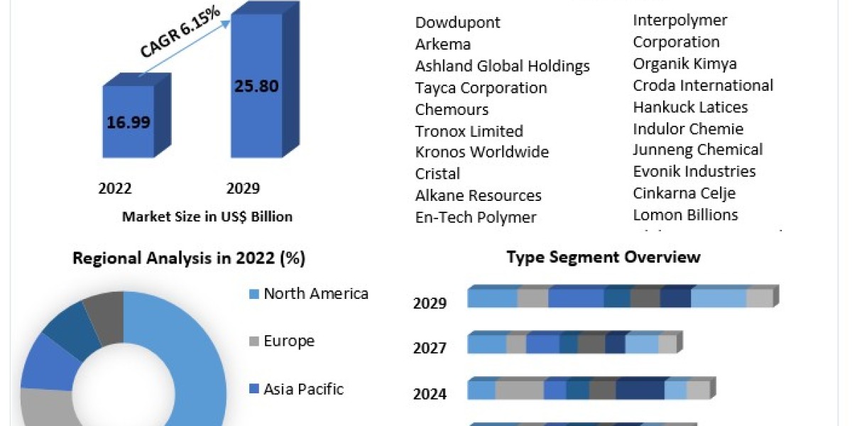 Opacifiers Market Opportunities, Drivers, and Long-Term Outlook (2023-2029)