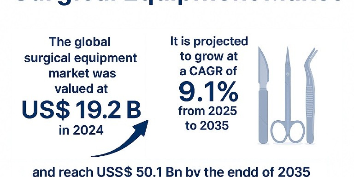 Surgical Equipment Market Set to Expand with Growing Demand for Advanced Tools