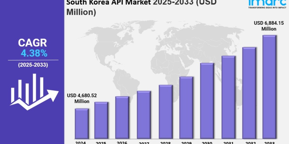 south korea api market Size is Expected to Reach USD 2,530.2 Billion by 2033 | CAGR 37.26%