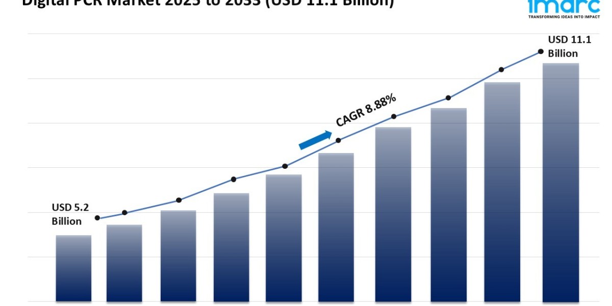 Digital PCR Market Growth, Trends, and Opportunity Analysis 2025-2033