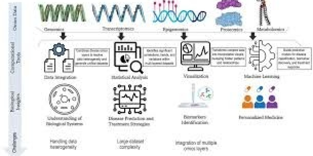 Unpacking the Future of Multi-Omics: How Integrative Biology Is Shaping A $10.7 Billion Market