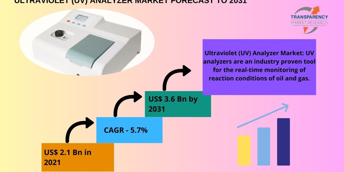Ultraviolet (UV) Analyzer Market Set to Witness Strong Adoption in Environmental and Process Industries
