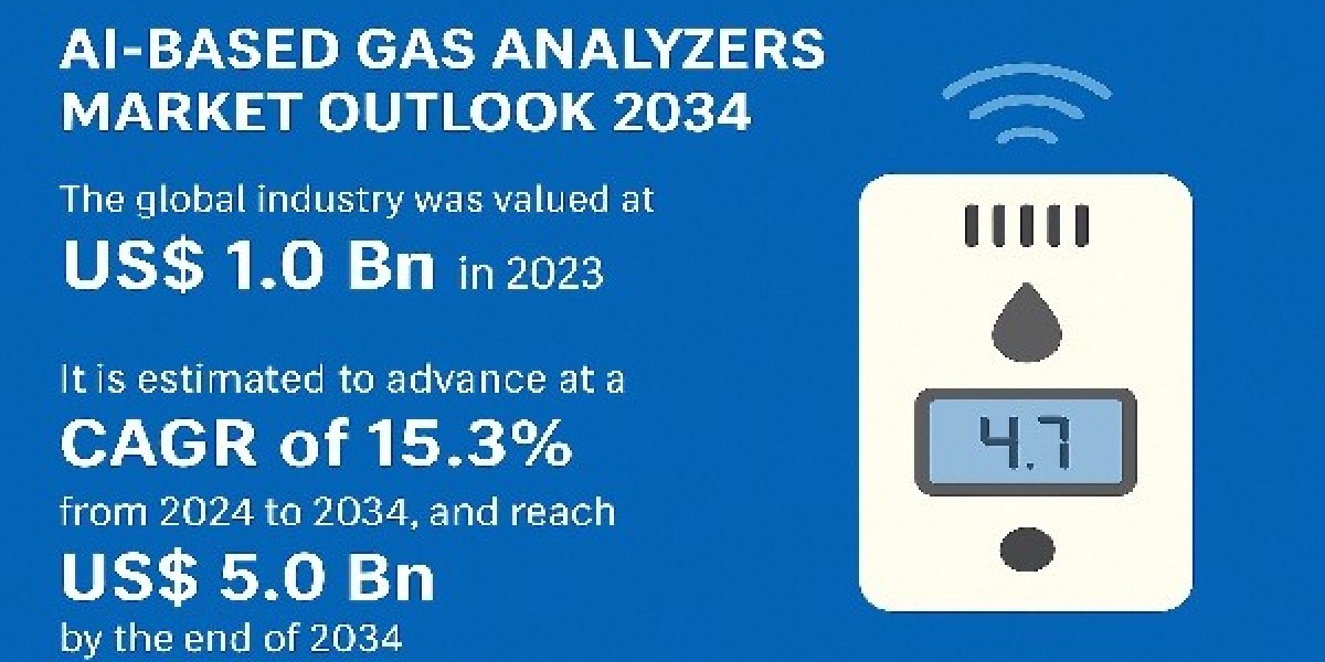 AI-based Gas Analyzers Market is Poised to Experience Huge Global Growth from 2034