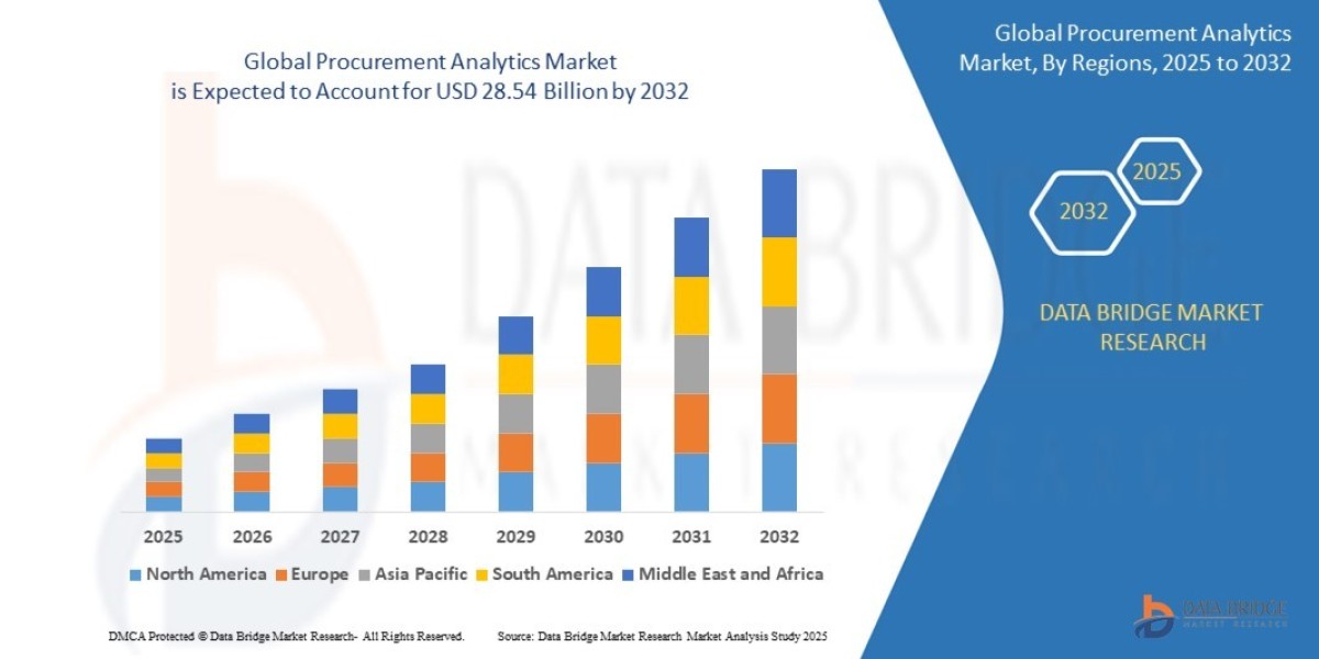 Procurement Analytics Market Accelerates with Increasing Adoption of AI and Big Data Solutions