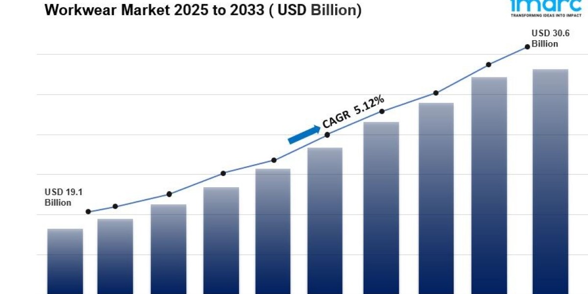Global Workwear Market Size, Share And Forecast Report 2025-2033