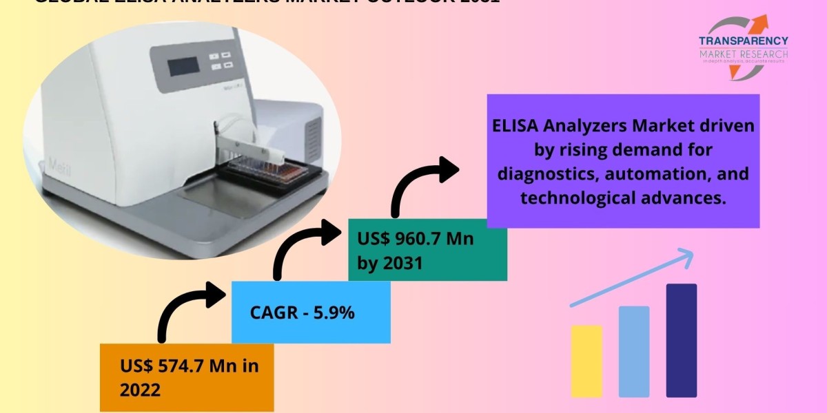 Automation in Immunoassays: The Expanding ELISA Analyzers Market Landscape