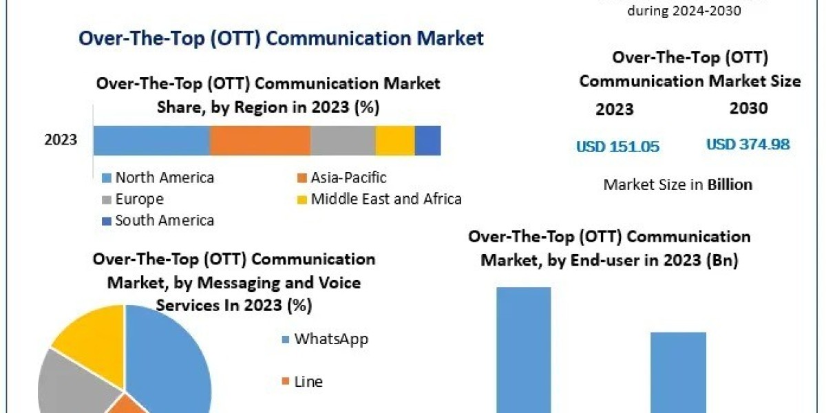OTT Communication Market Recent Developments, Top Players, and Revenue Forecast 2024–2030