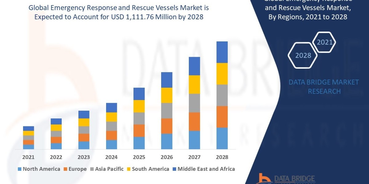 Emergency Response and Rescue Vessels Market CAGR of 6.70% in the forecast period of 2021 to 2028.