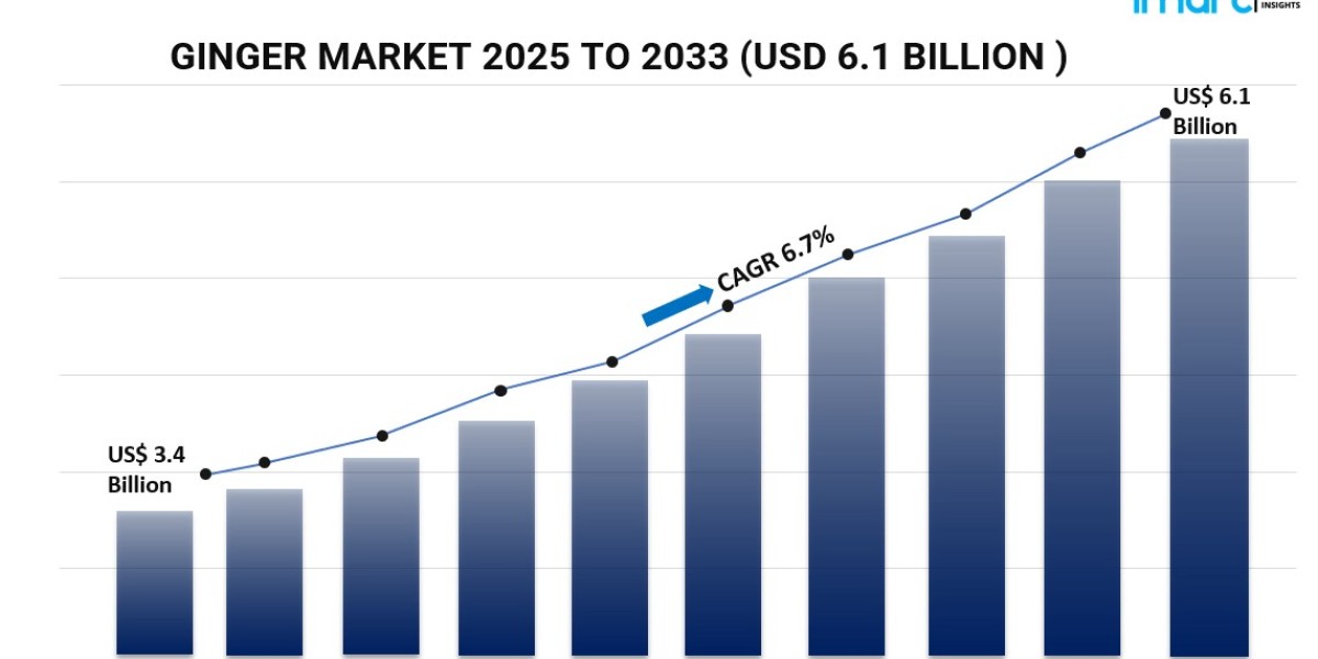 Rising Popularity of Natural and Functional Products Drives Global Ginger Market Growth by 2033