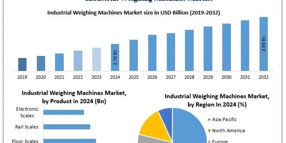 Industrial Weighing Machines Market Emerging Trends, Consumer Preferences Forecast 2025–2032