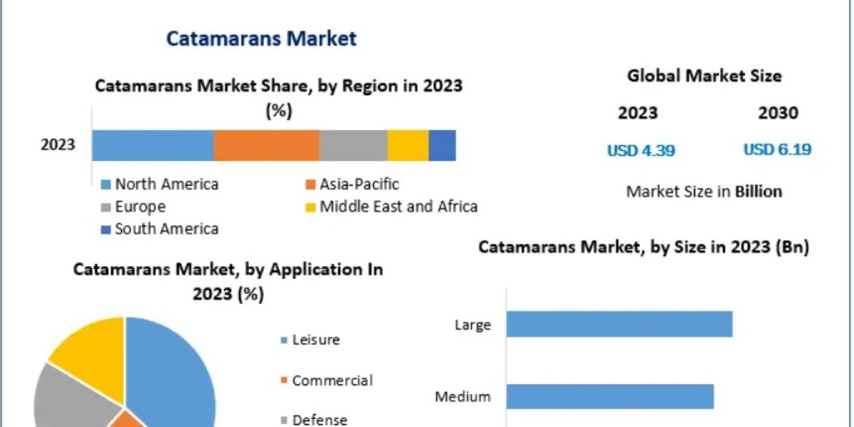 Catamarans Market Impact of Environmental Regulations and Sustainability Trends 2030