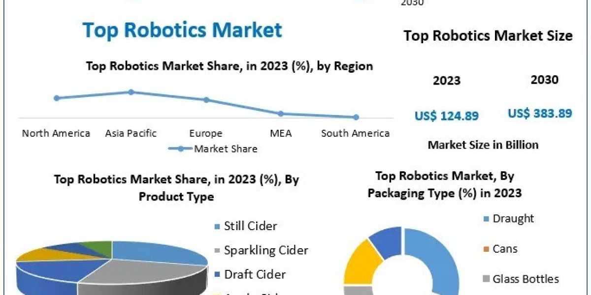 Global Top Robotics Market Forecast: Market Value, Key Players and Competitive Landscape