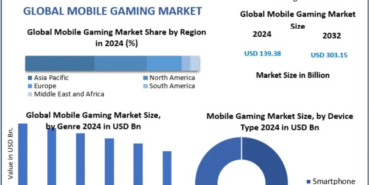 Mobile Gaming Market Size and Share Analysis Across Major Regions and Platforms 2032