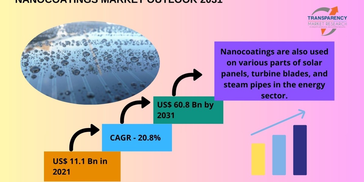 Emerging Technologies in the Nanocoatings Market