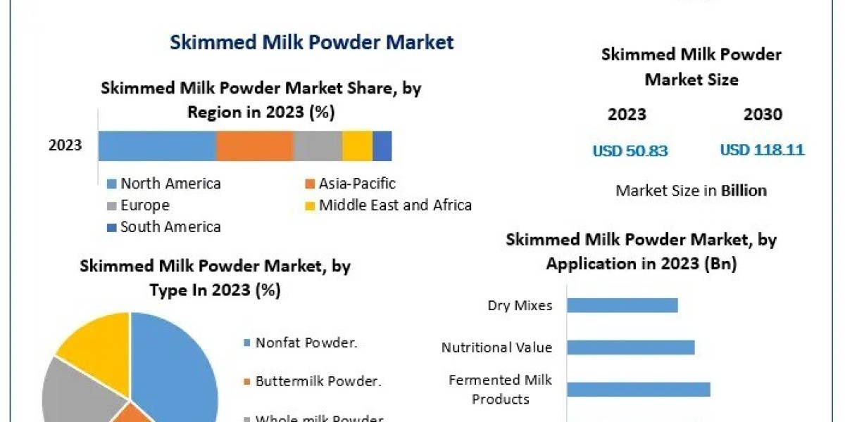 Strategic Insights into the Skimmed Milk Powder Market: Drivers, Challenges & Regional Growth