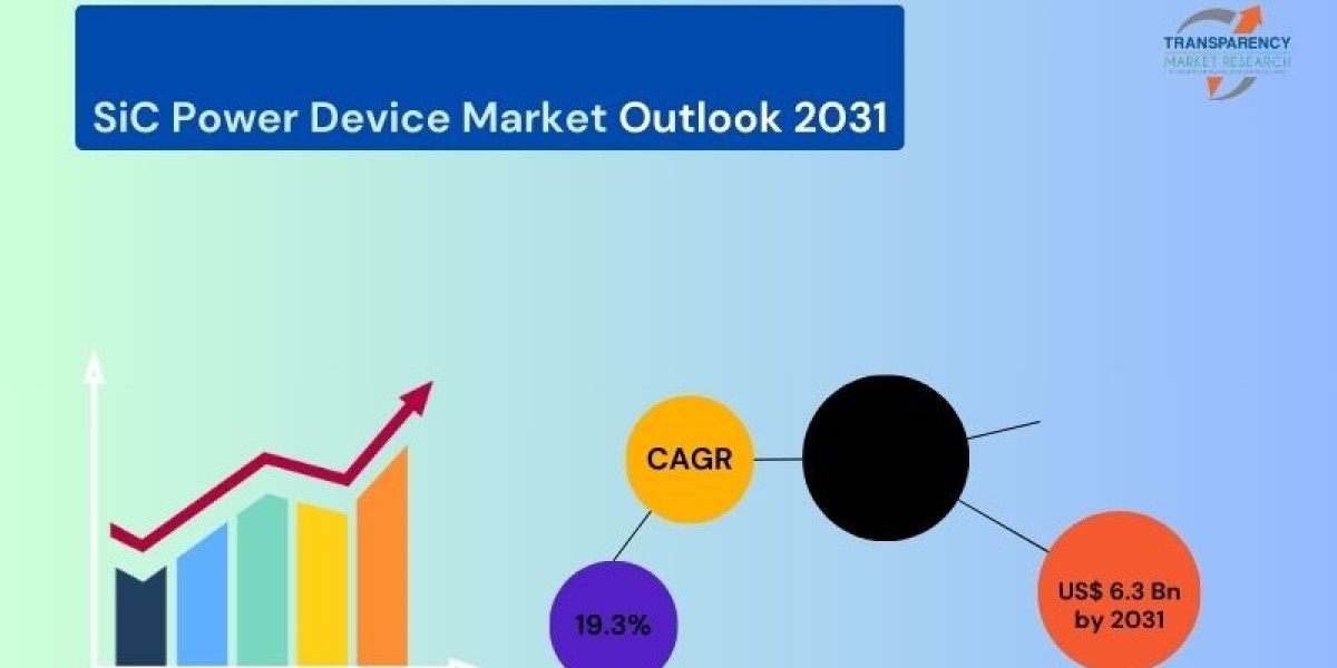 SiC Power Device Market Gain Momentum with Increasing Use in Electric Vehicles and Renewable Energy Systems