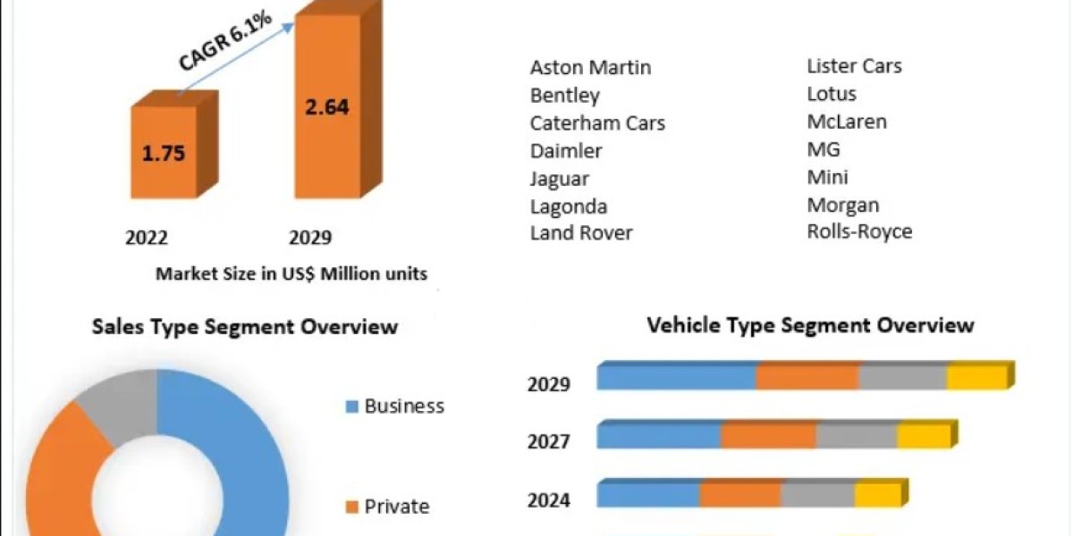 Automotive Market in UK: Leading Companies and Competitive Landscape 2029