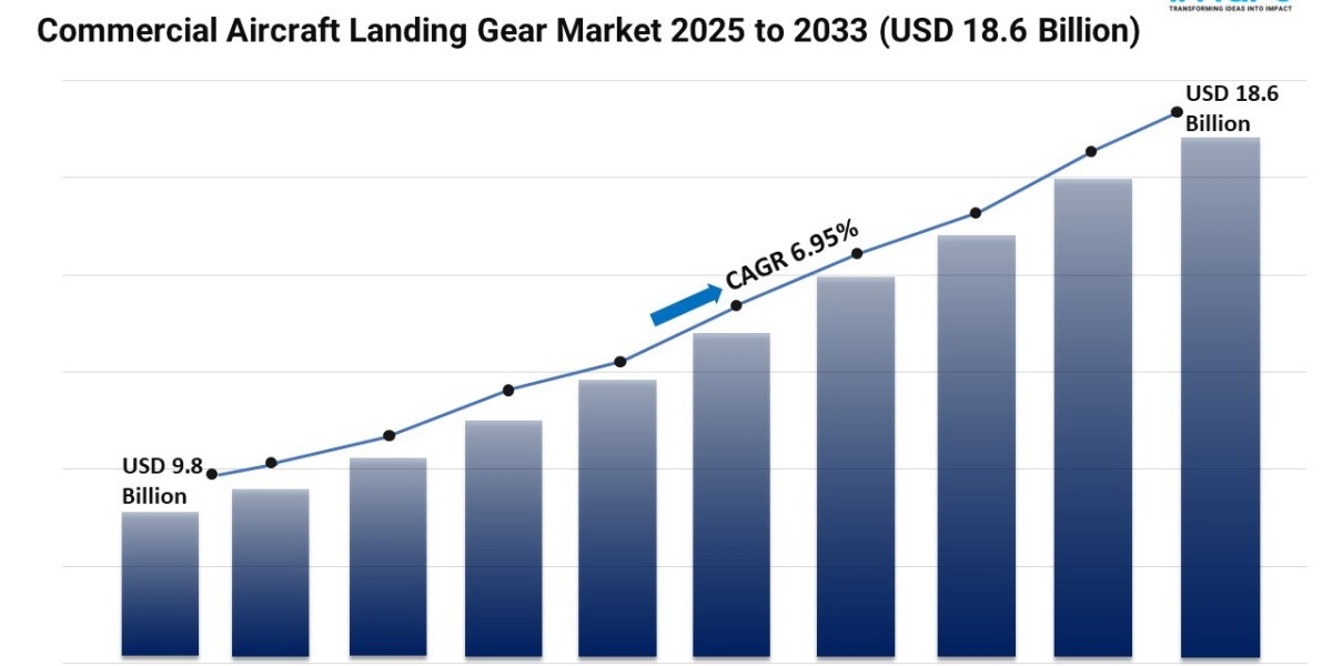 Commercial Aircraft Landing Gear Market Size, Share and Trends 2025-2033