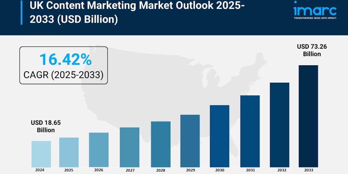 UK Content Marketing Market Size, Share, Growth, Trends, and Forecast Report 2025–2033