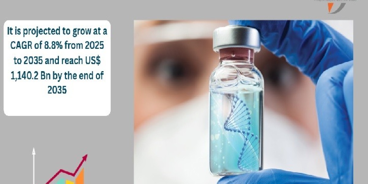 Biologics Market Size, Share, Status and Industry Forecast 2035