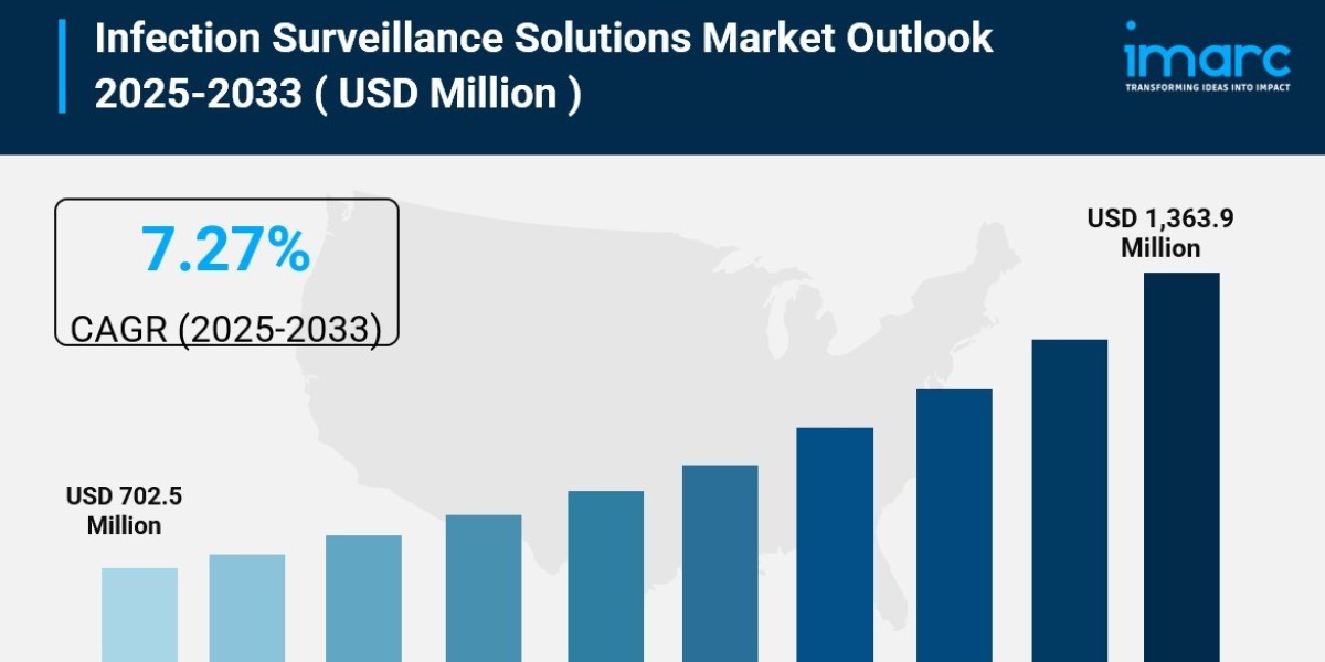 Infection Surveillance Solutions Market Size, Share And Forecast Report 2025-2033