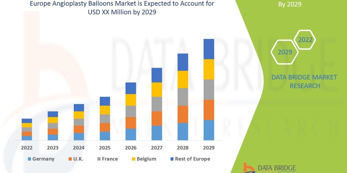 Europe Angioplasty Balloons Market Overview: Key Drivers and Challenges 2025 –2032
