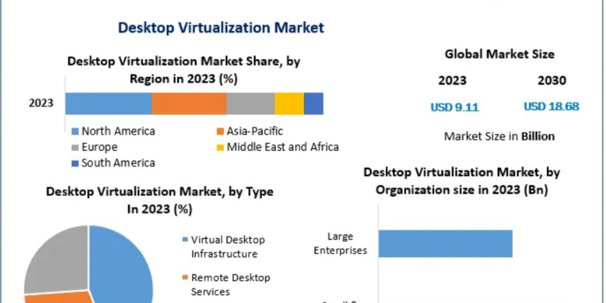 Desktop Virtualization Market Trends Shaping IT Infrastructure and Cloud Adoption 2030