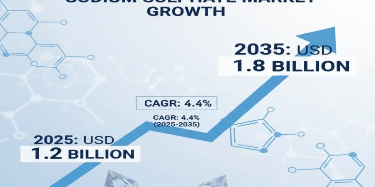Sodium Sulphate Market 2025 Size, Growth Analysis Report, Forecast to 2035