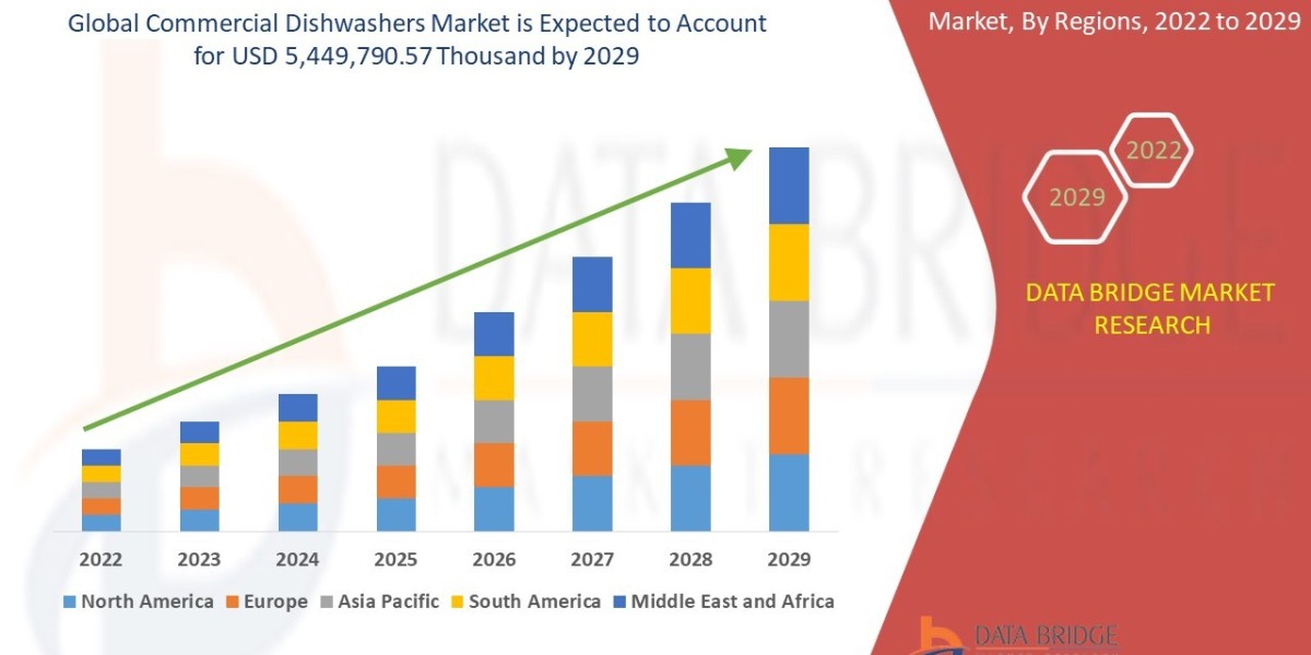 Commercial Dishwashers Market Trends: Energy Efficiency, Smart Kitchen Technology, and Foodservice Industry Demand