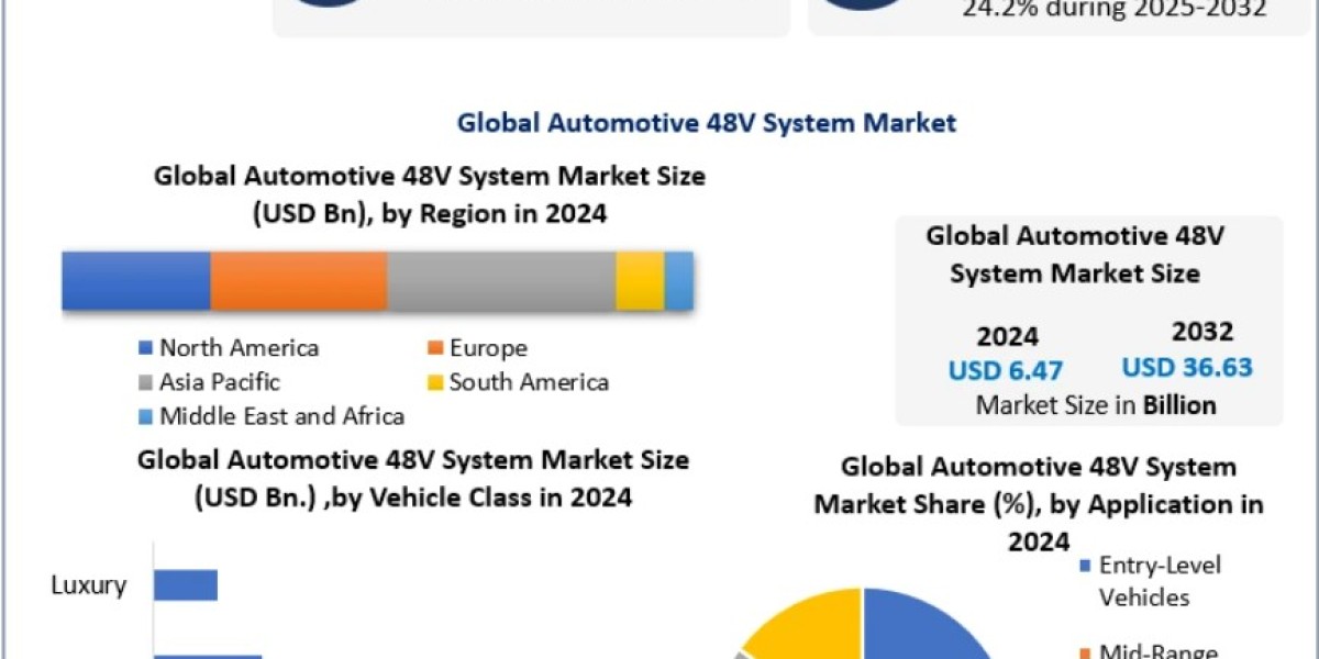 Automotive 48V System Market Outlook: Efficiency and Emission Reduction Trends 2032