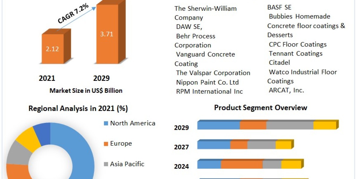 Concrete Floor Coating Market Size, Segmentation, and Industry Opportunities (2022-2029)