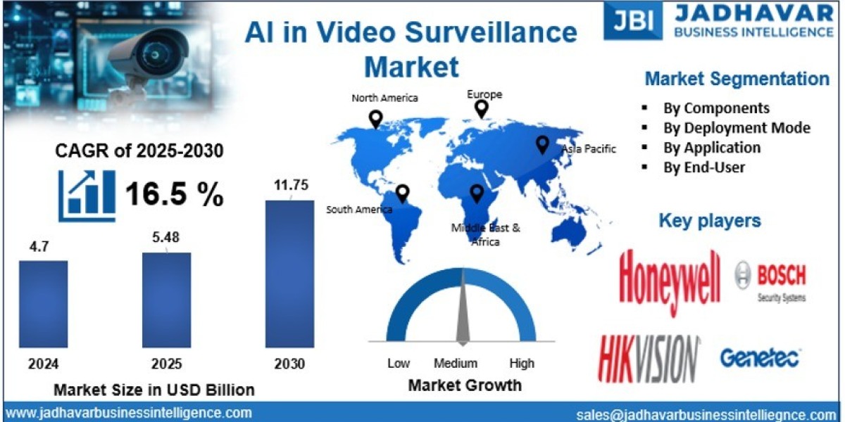 AI in Video Surveillance Market: Integration of Analytics, IoT, and Edge Intelligence