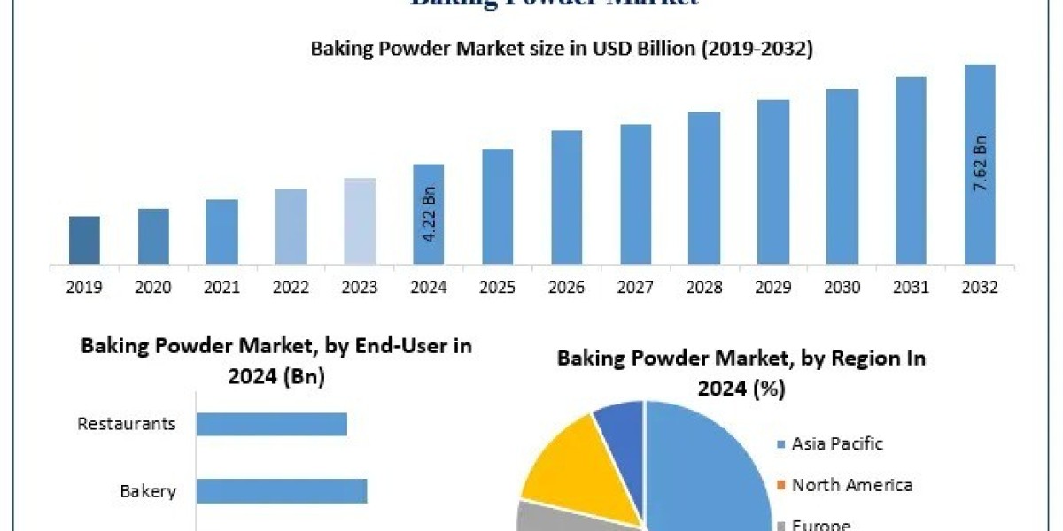 Forecasting the Future of Baking Powder Market Growth Projections and Strategic Insights
