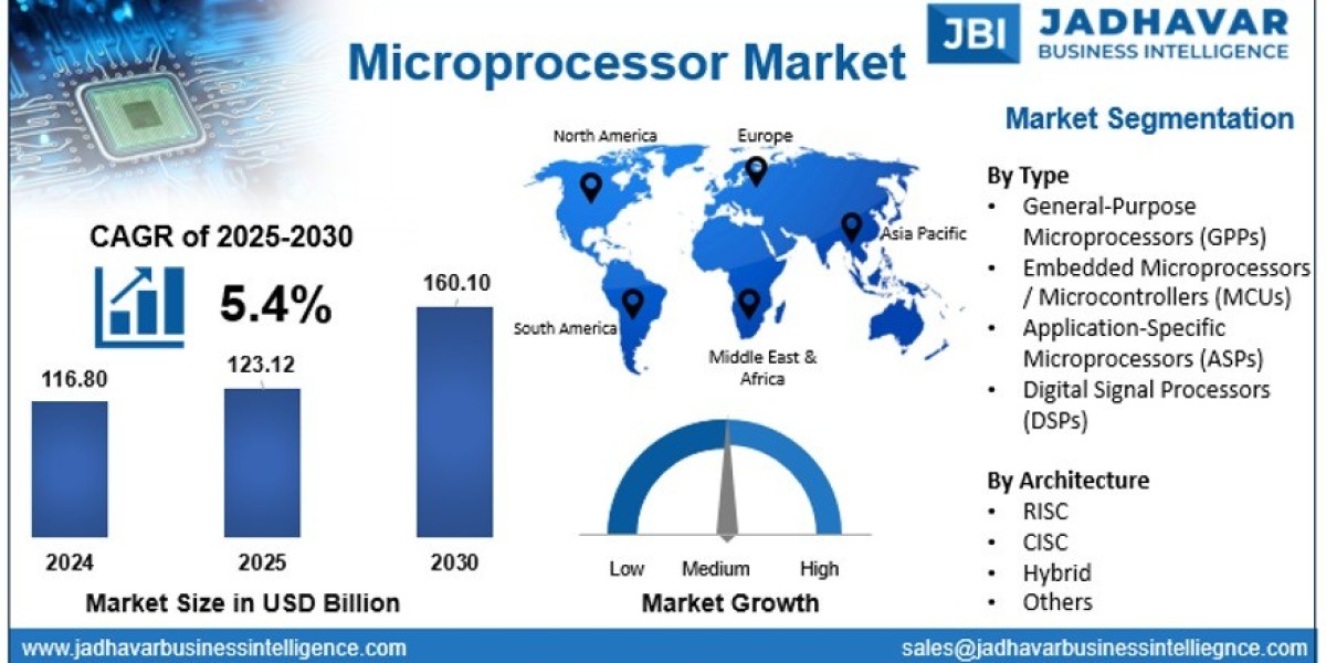 Microprocessor Market: The Engine Behind Smart Devices and AI Revolution