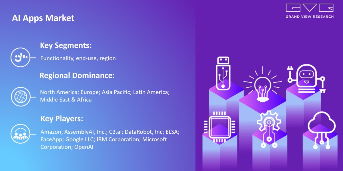 AI Apps Market Likely To Touch At $26,362.4 Million By 2030: Grand View Research Inc.
