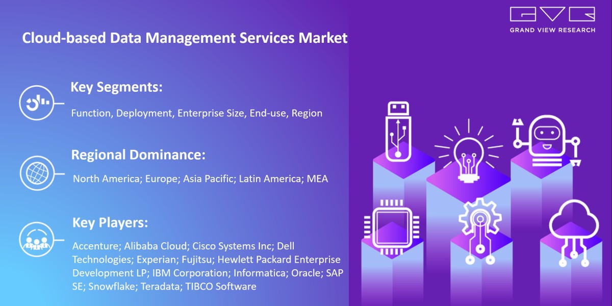 Cloud-based Data Management Services Market Expected To Fuel Industry Growth With $173.63 billion By 2030: Grand View Re