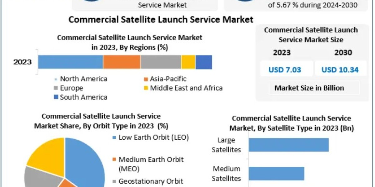 Commercial Satellite Launch Service Market Insights: Supporting Global Broadband and Earth Observation Projects