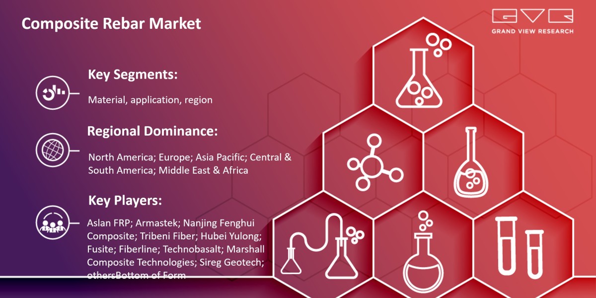 Composite Rebar Market To Witness Impressive Global Growth In Production-Consumption Ratio Through 2030