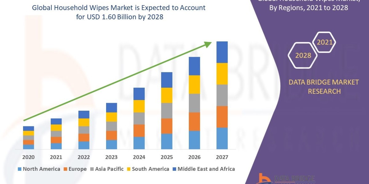 Household Wipes Market Revenue Analysis: Growth, Share, Value, Size, and Insights