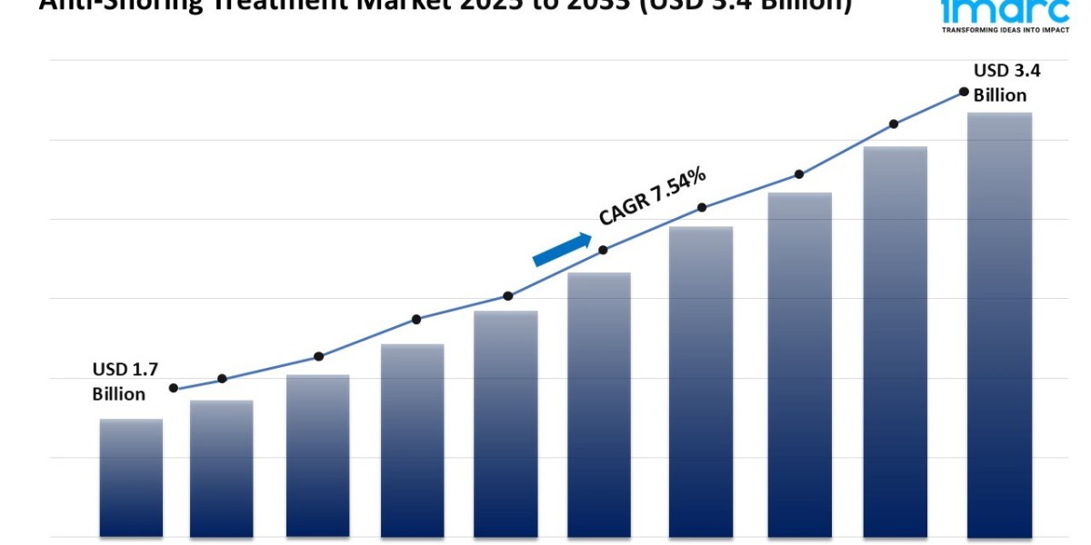 Anti-Snoring Treatment Market Size, Growth, and Forecast 2025-2033