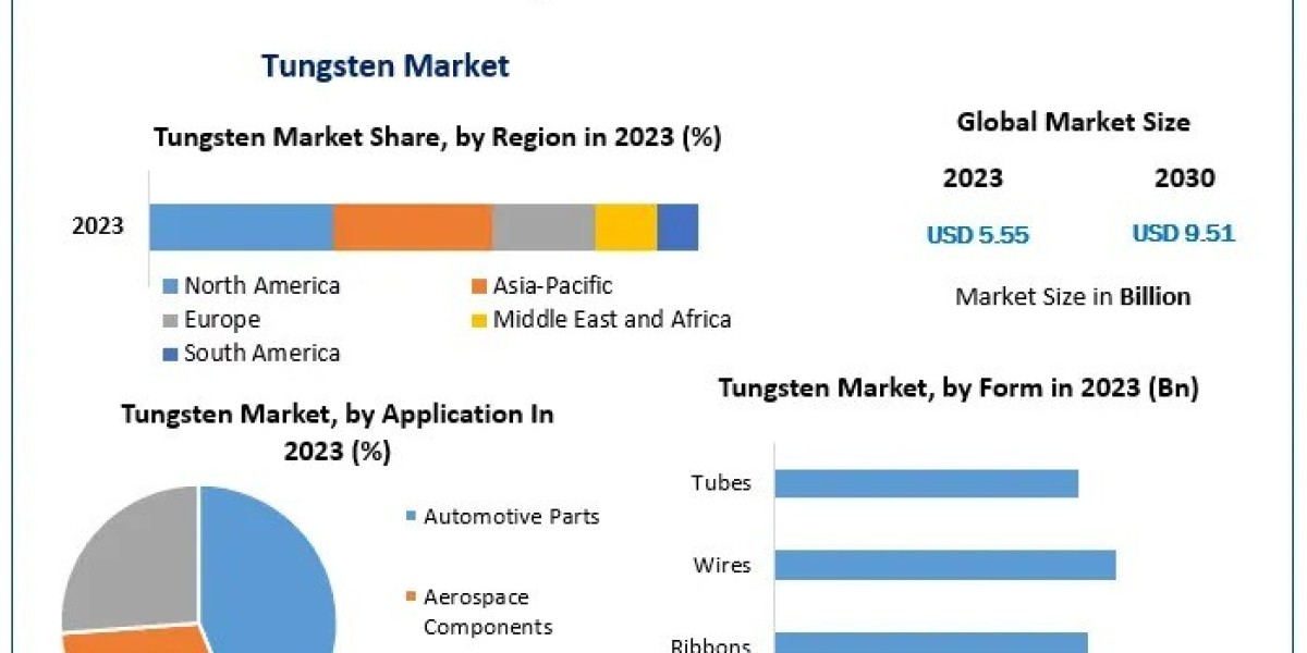 Tungsten Market Trends, Industry Overview, Opportunities Forecast 2024 – 2030