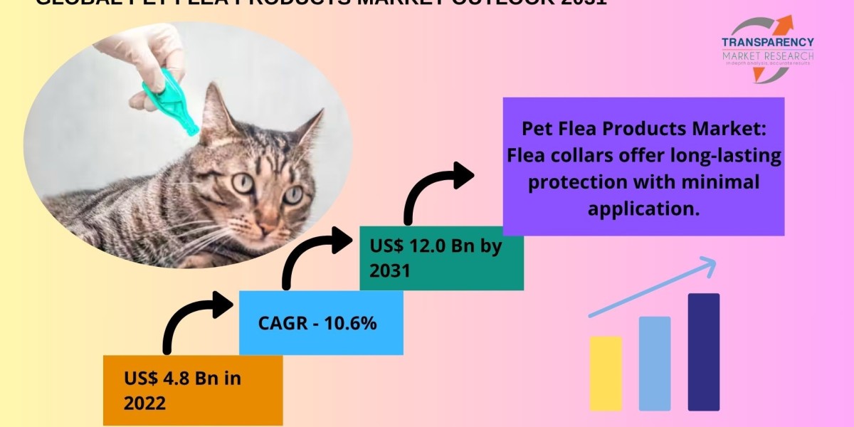 Pet Flea Products Market Growth and Opportunities: 2025 Outlook