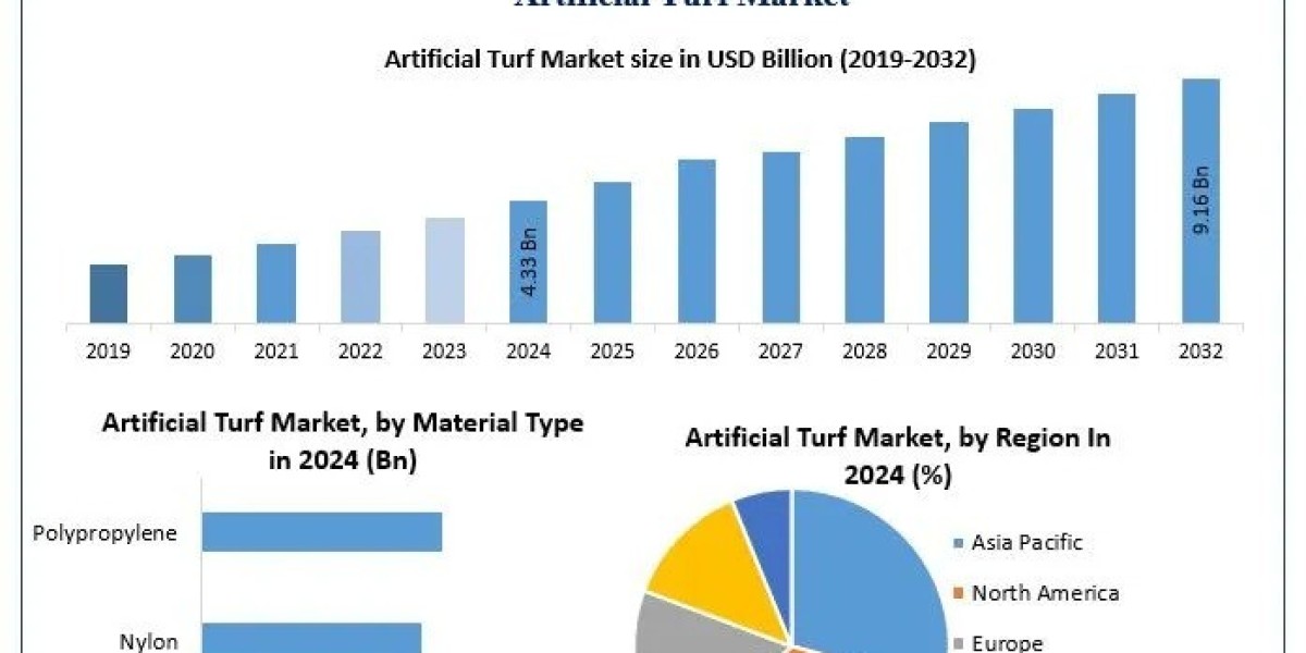 Artificial Turf Market Trends, Development Segments, Revenue Forecast Forecast 2025 – 2032