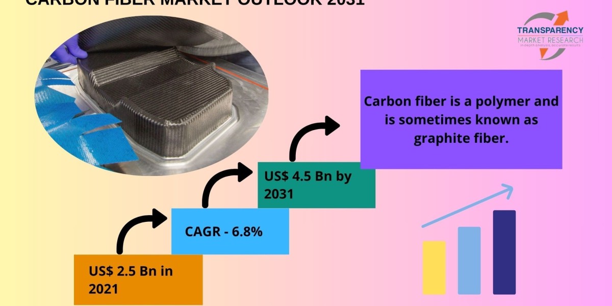 The Future of Carbon Fiber: Market Growth and Innovations